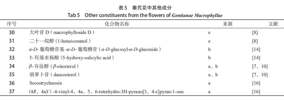 秦艽花化学成分、药理作用及其临床应用的研究进展 （二）