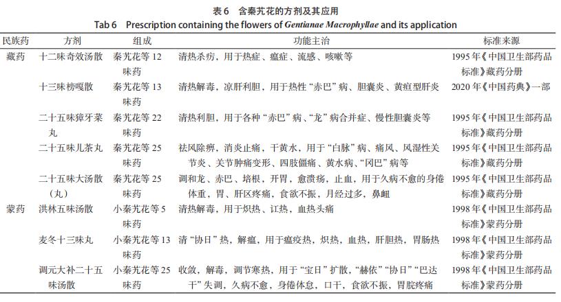 秦艽花化学成分、药理作用及其临床应用的研究进展 （三）