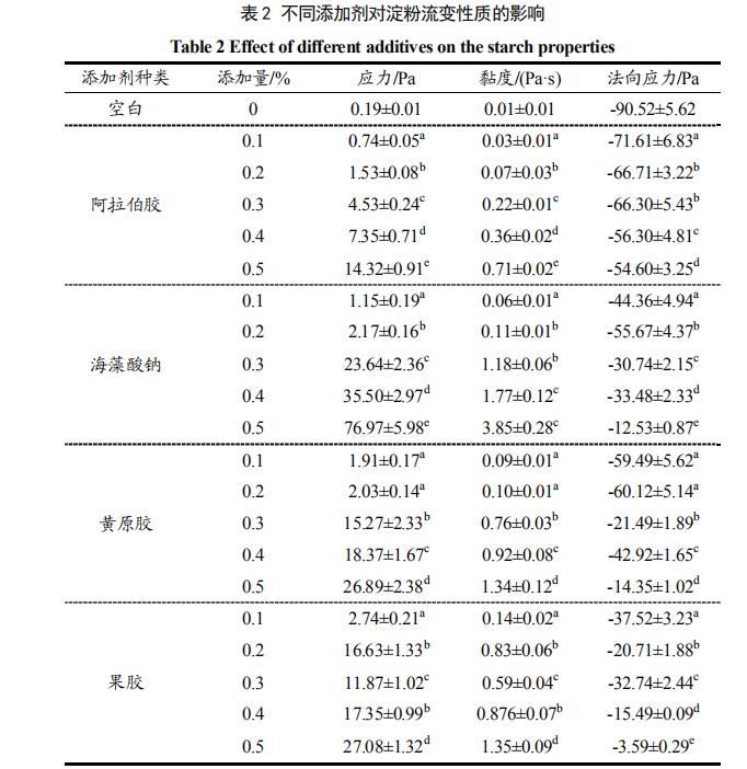 四种多糖代替明矾改善红薯粉的品质特性（一）