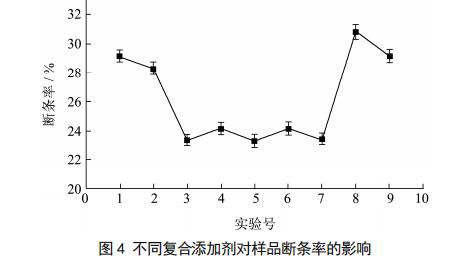 四种多糖代替明矾改善红薯粉的品质特性（二）