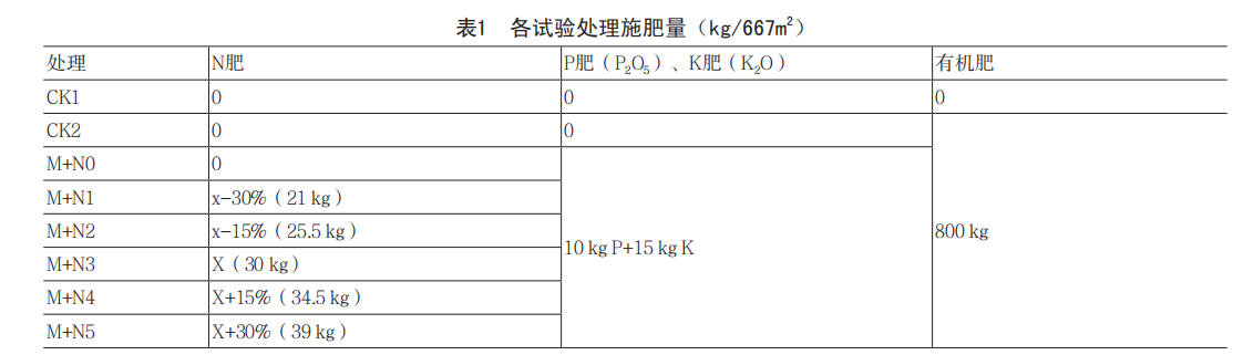 不同氮肥水平对日光温室黄瓜生长发育和产量的影响