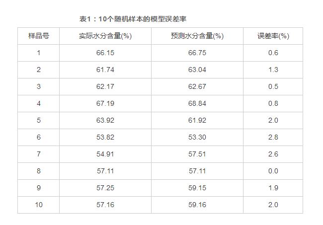 利用近红外光谱快速检测油炸鸡肉的水分含量