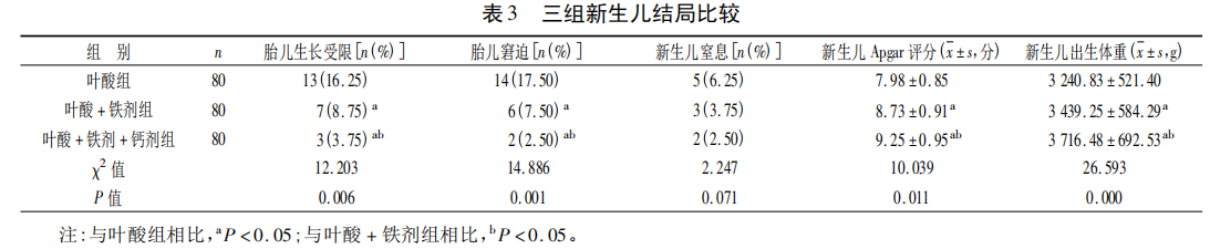 妊娠高血压孕妇补充铁剂钙剂对母婴不良 结局的预防作用