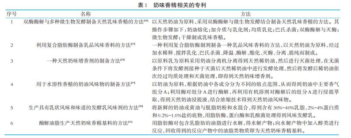 奶味香精的制备技术与开发现状