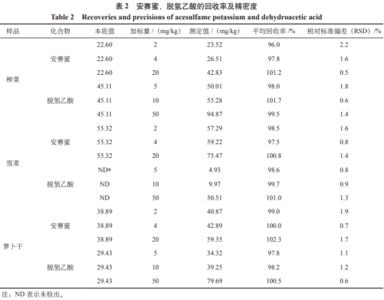 变波长高效液相色谱法同时测定酱腌菜中的安赛蜜和脱氢乙酸（二）