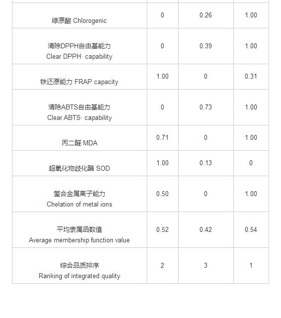 石家庄地区葡萄花序的品质分析与综合评价（三）