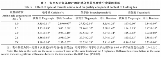 专用配方氨基酸叶面肥对乌龙茶树生理特性及品质的影响（三）