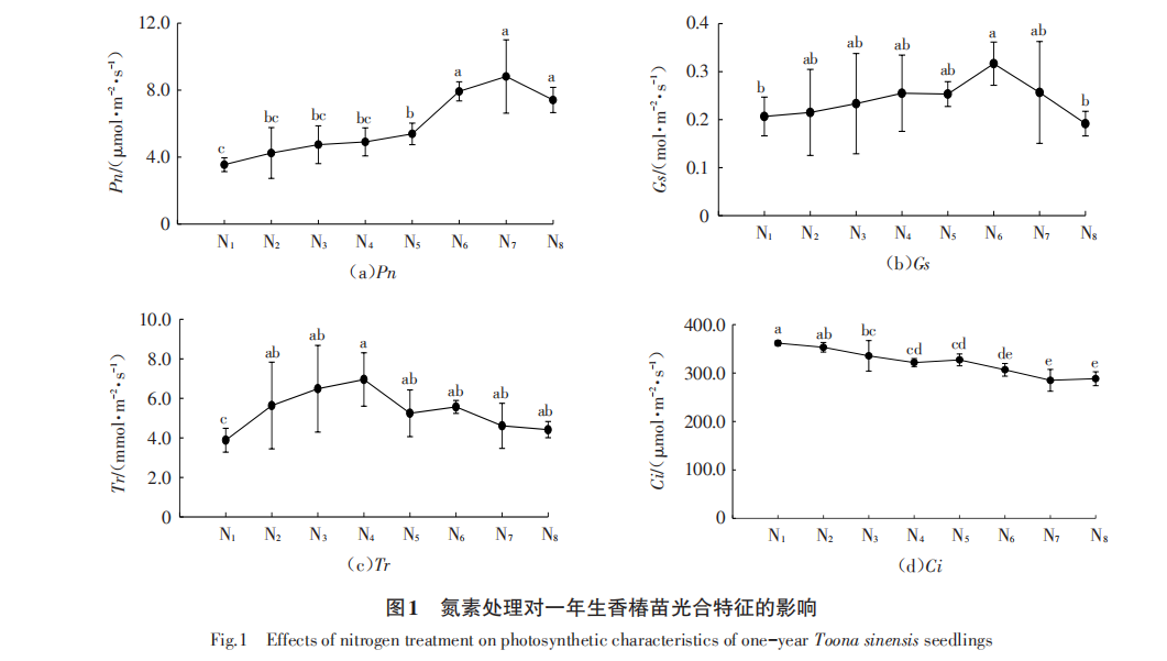 不同氮素处理对香椿一年生苗生长及光合特性的影响（二）