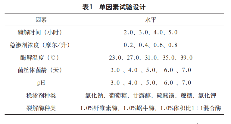 外部环境条件对香菇原生质体产量与再生率的影响（一）