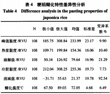 粳稻品质特性指标差异性分析研究（二）