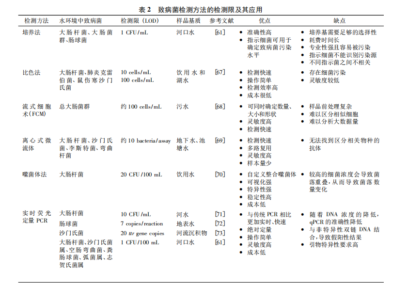 水环境中致病菌分子生物学检测技术研究进展（二）