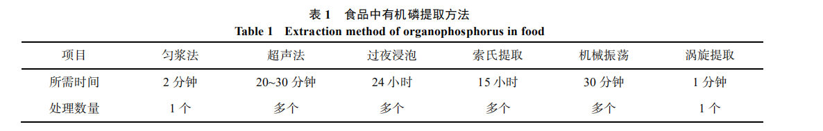 植物源性食品中有机磷农药残留检测前处理技术的研究进展（一）