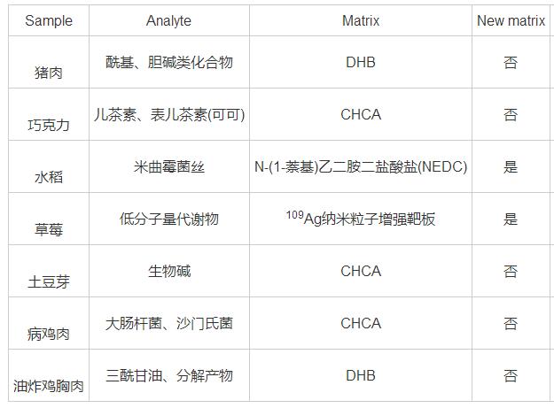 常压激光离子源辅助基质的研究进展及其在食品领域的应用（二）
