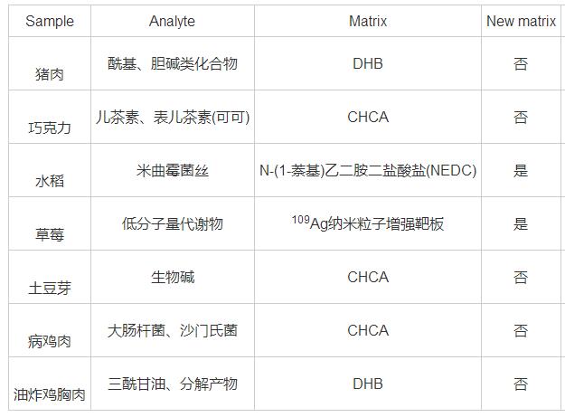 常压激光离子源辅助基质的研究进展及其在食品领域的应用（二）