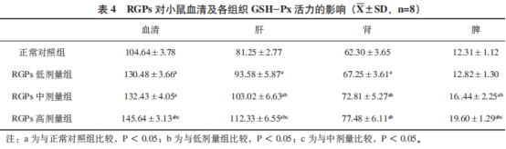 红参多糖对小鼠抗氧化能力的研究