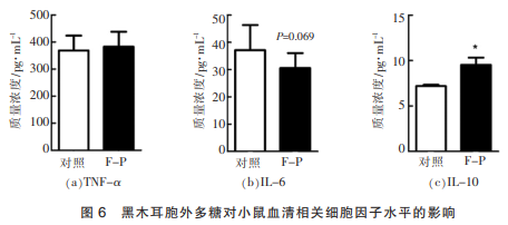 黑木耳胞外多糖对小鼠肠道微生态及免疫调节的影响(三)
