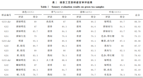 不同厌氧时间对绿茶和红茶加工品质的影响（一）