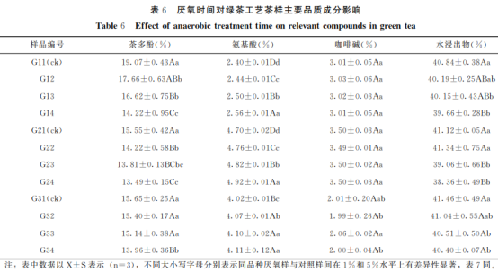 不同厌氧时间对绿茶和红茶加工品质的影响（二）