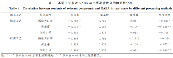 不同厌氧时间对绿茶和红茶加工品质的影响（三）