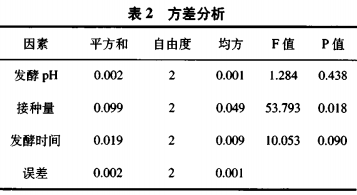 纳豆芽孢杆菌发酵牡蛎的工艺研究（二）