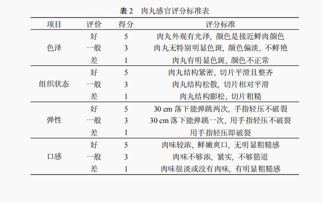 不同添加剂对肉丸品质特性的影响（一）