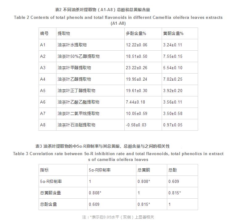 油茶叶提取物的5α-还原酶抑制活性及化学成分分析（四）