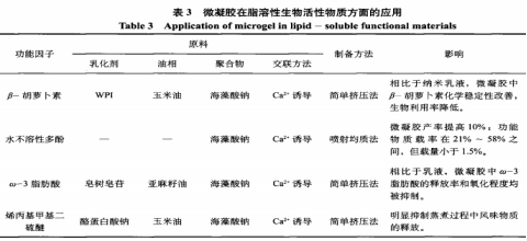 食品微凝胶的制备、表征与应用（三）