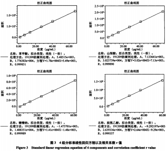 糕点中4种添加剂含量测定及前处理方法优化研究(一）