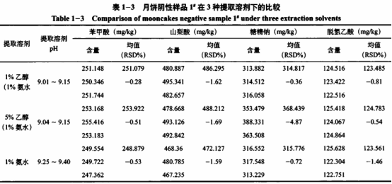 糕点中4种添加剂含量测定及前处理方法优化研究(二）