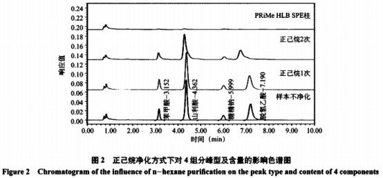 糕点中4种添加剂含量测定及前处理方法优化研究(三）