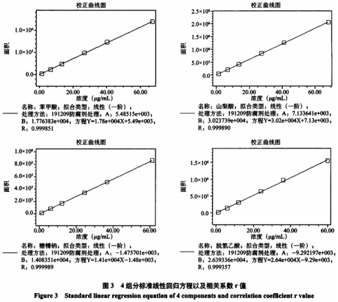 糕点中4种添加剂含量测定及前处理方法优化研究(四）