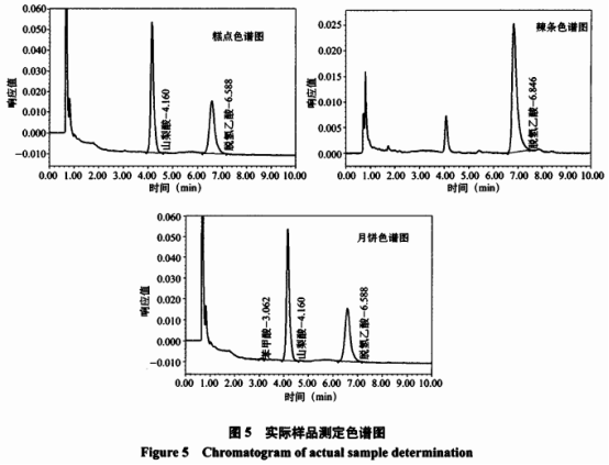 糕点中4种添加剂含量测定及前处理方法优化研究(五）