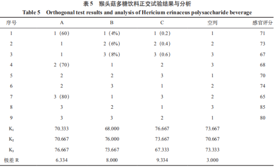 响应面法优化猴头菇多糖提取工艺及其饮料的制备（二）