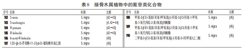 接骨木属植物化学成分和药理作用的研究进展（三）