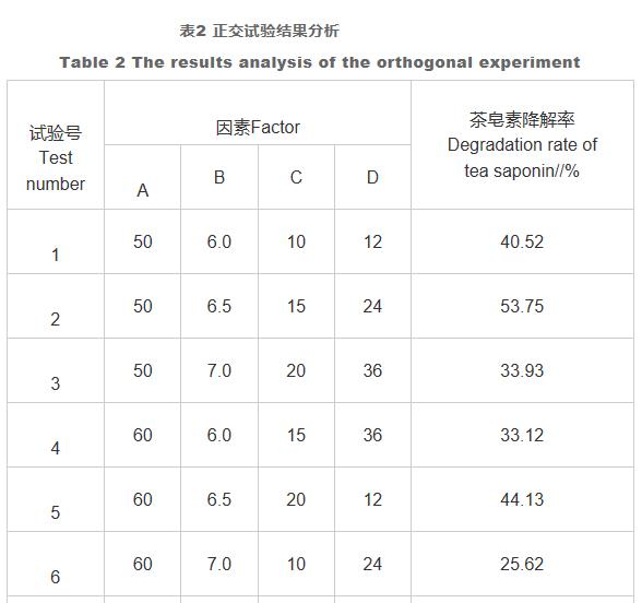 茶籽饼生物脱毒工艺的优化 （三）