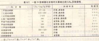 二噁英及其他化学物质污染及其检测之N-亚硝基化合物(二)