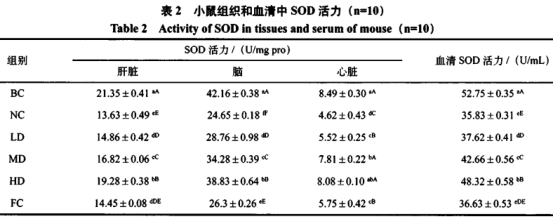 金针菇废菇柄发酵物对衰老模型小鼠氧化应激损伤的影响（二）