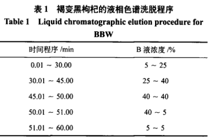 褐变黑枸杞抗氧化作用的研究（一）