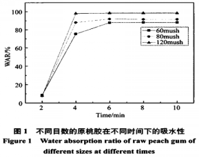 响应面法优化微波辅助桃胶水解工艺研究（一）