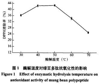 响应面法优化绿豆抗氧化肽的制备工艺（一）