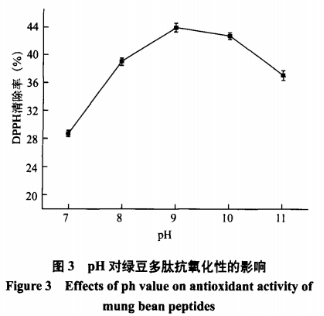 响应面法优化绿豆抗氧化肽的制备工艺（二）