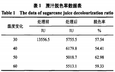 维生素C改性膨润土的制备及其在蔗汁脱色中的应用（三）