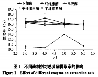 酶辅助超声提取阿尔泰金莲花总黄酮工艺研究（一）