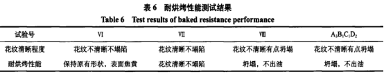 蛋白质对卡士达馅品质的影响（二）