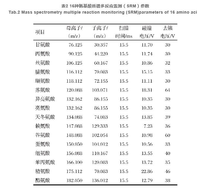 液相色谱-串联质谱法测定饲料中16种氨基酸  （一）