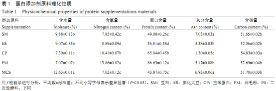 蛋白添加剂对双孢蘑菇农艺性状及品质的影响（一）