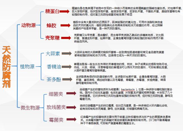 食品中的防腐剂有哪些