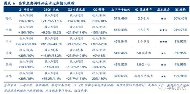 调味品最快或于年底提价？多家券商集体喊话：拐点要来了！5000亿“酱油茅”半年已暴跌30%