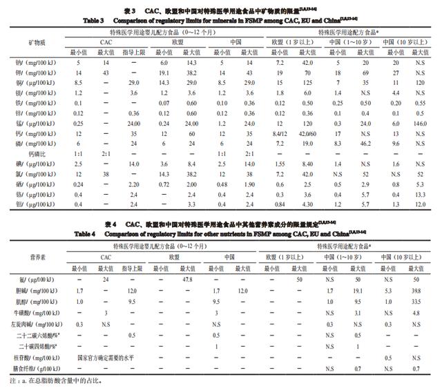 国内外特殊医学用途配方食品营养强化剂使用标准差异化分析