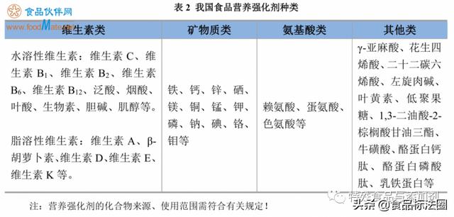 「热点关注」给健康“加料”之营养强化剂知多少